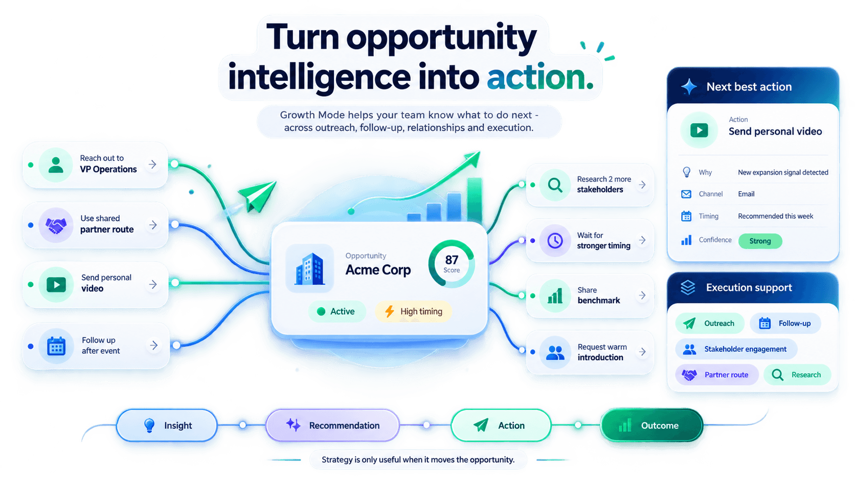 Growth Mode turning an opportunity into a recommended next action, with the reason, channel, timing and confidence shown alongside it