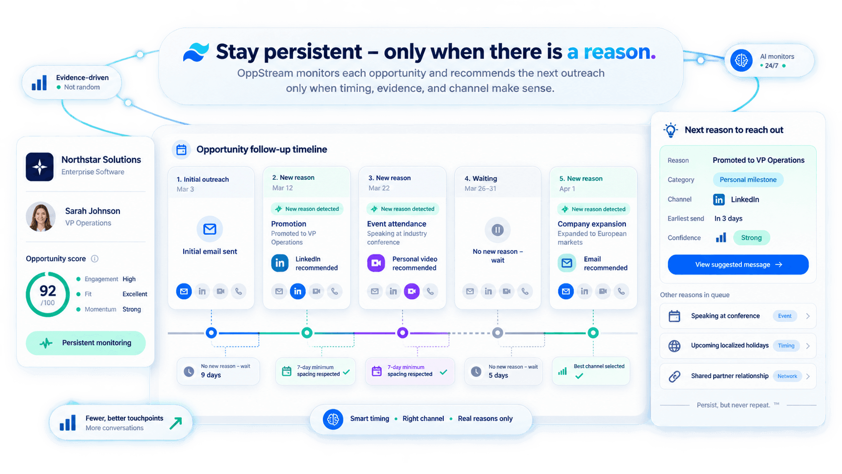 An opportunity followed over several months, where each recommended message is tied to a specific new development and the quiet periods are left quiet