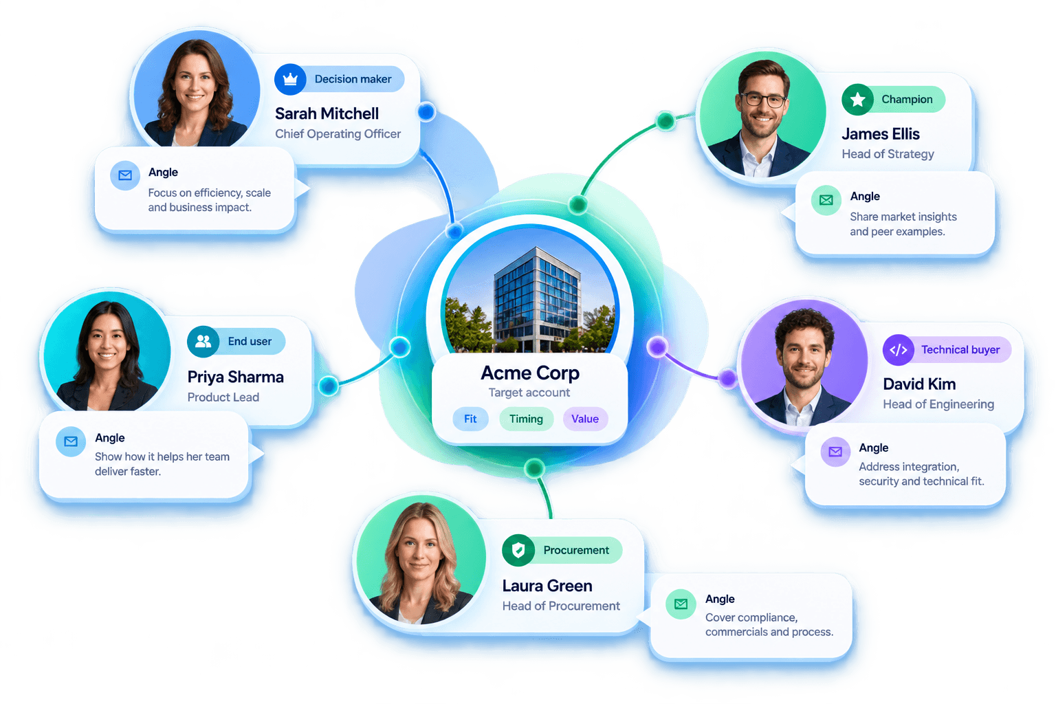 The buying committee inside an account, each person shown with their role in the decision
