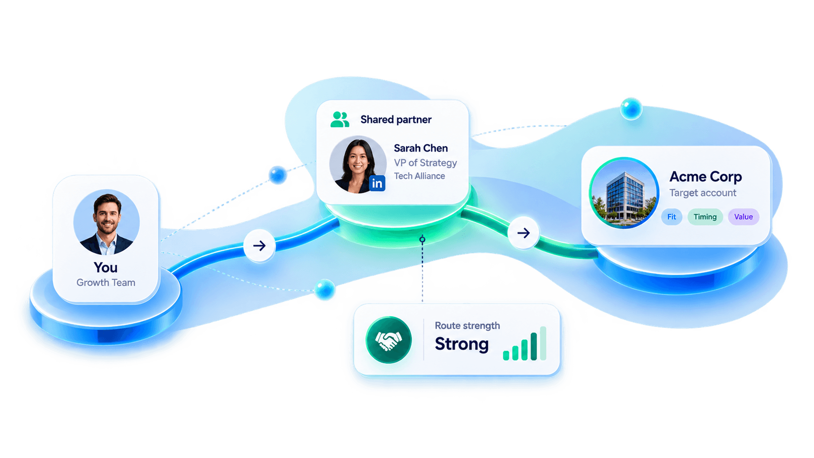 A path from your team through a shared connection into a target account