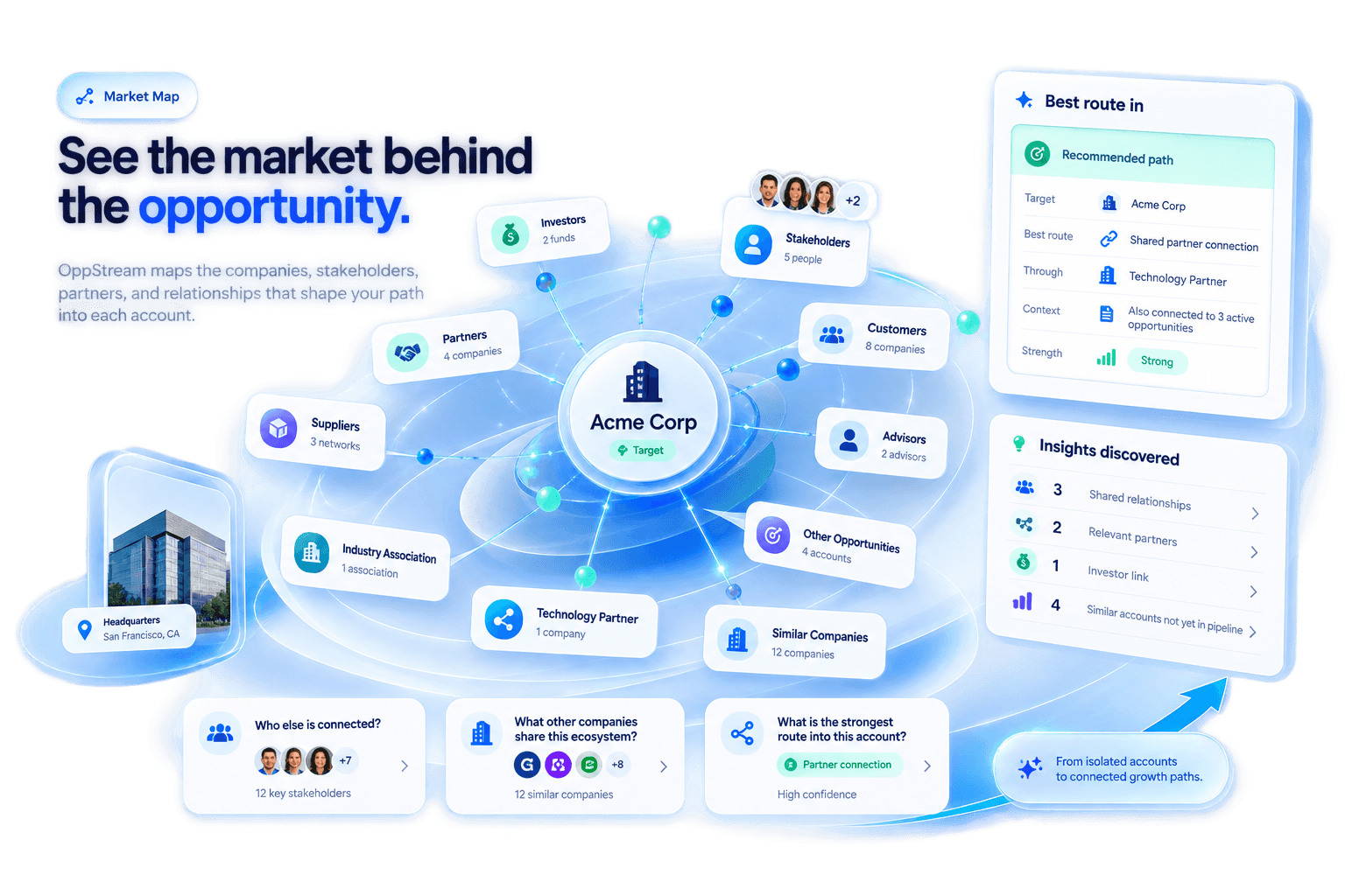 The Market Map showing an account at the centre of its partners, suppliers, investors, customers and stakeholders, with the strongest recommended route into the account